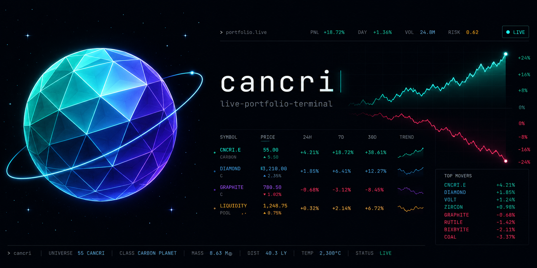 cancri — live-portfolio-terminal: a glowing low-poly globe beside a live terminal dashboard with LIVE badge and mint/rose sparklines